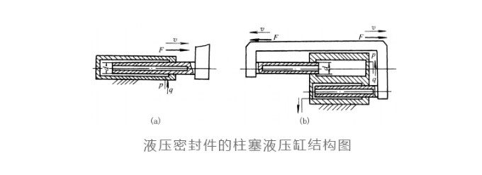 液壓密封的柱塞液壓缸結構及特點？