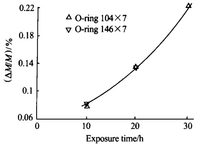 O型圈的原子氧剝蝕效應實驗研究