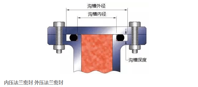 O型圈溝槽設計，學問很多