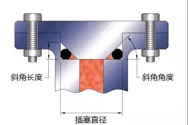 O型圈溝槽設計，學問很多